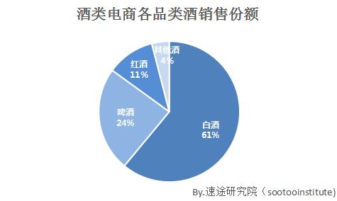 速途研究院:2017 q1酒类电商行业分析报告